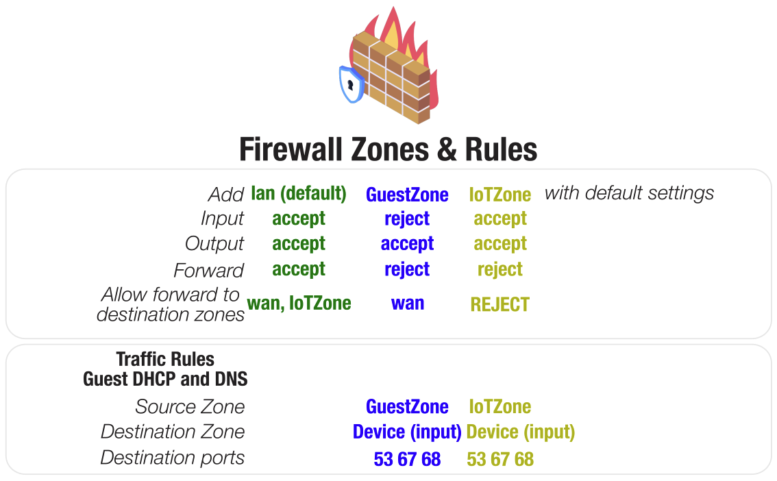 OpenWrt Firewall Zones and Rules